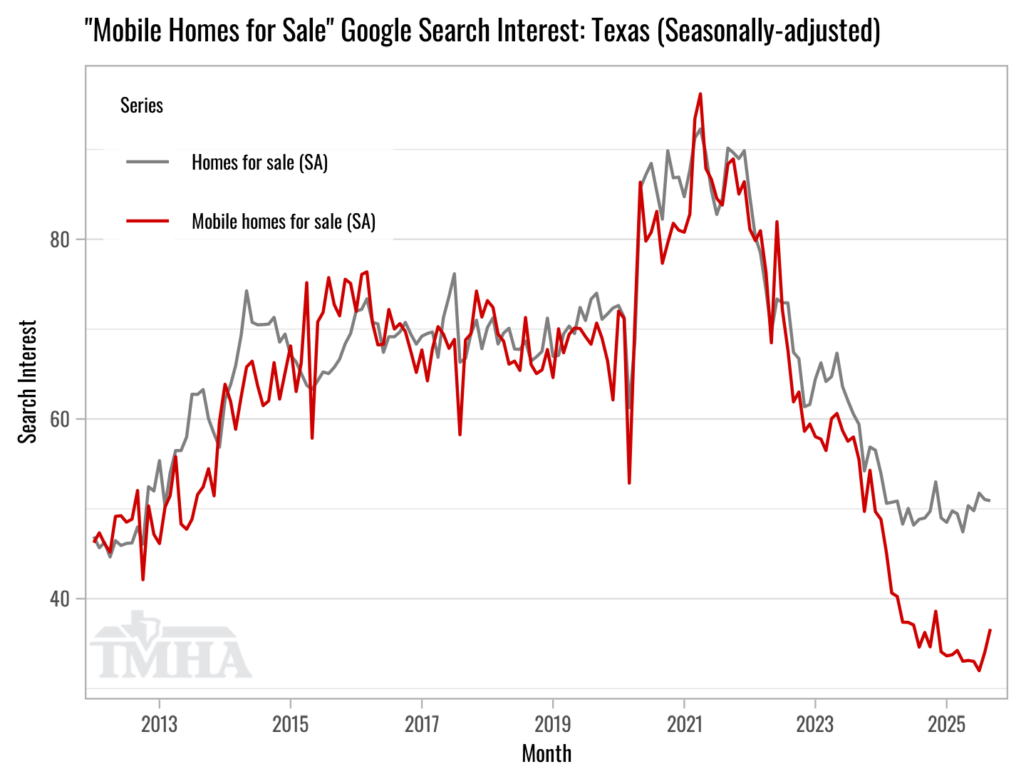Mobile homes for sale plot